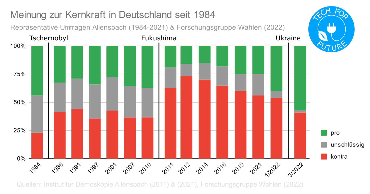 Meinung zu Kernkraft