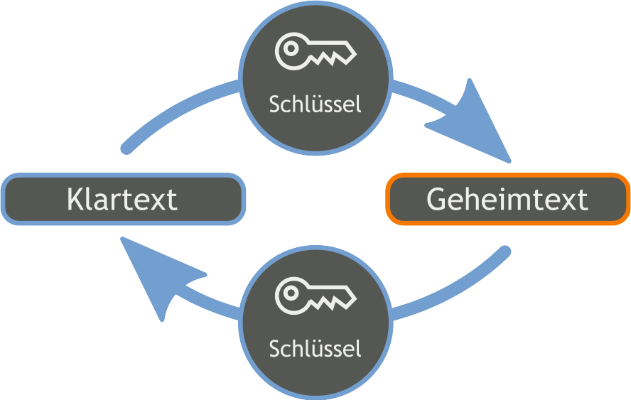 Symetrische Verschlüsselung