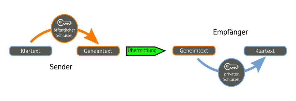 Asymetrische Verschlüsselung