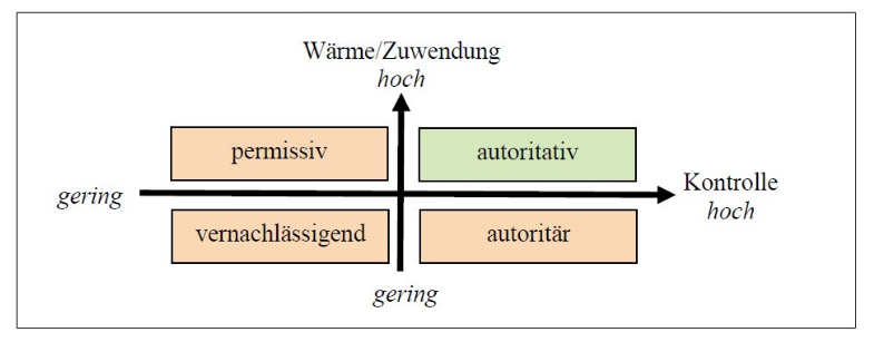 Grafik Erziehungsstile