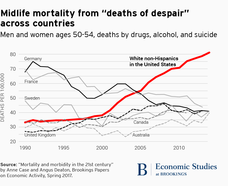 midlife mortality in US