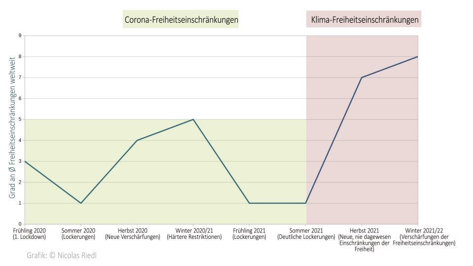 Freiheitseinschränkungen-Grafik