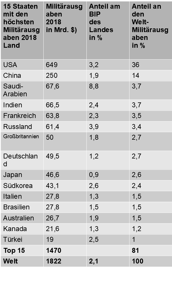 SIPRI 15 Staaten mit den höchsten Militärausgaben 2018
